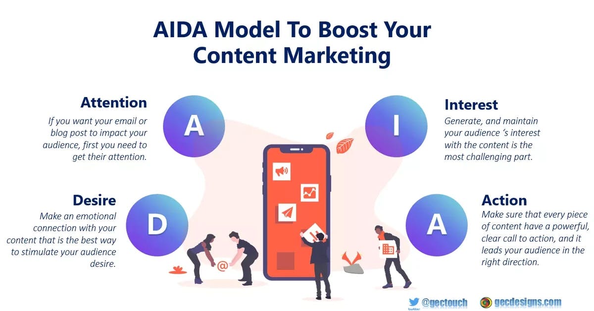 The sales funnel – AIDA model to boost your content marketing