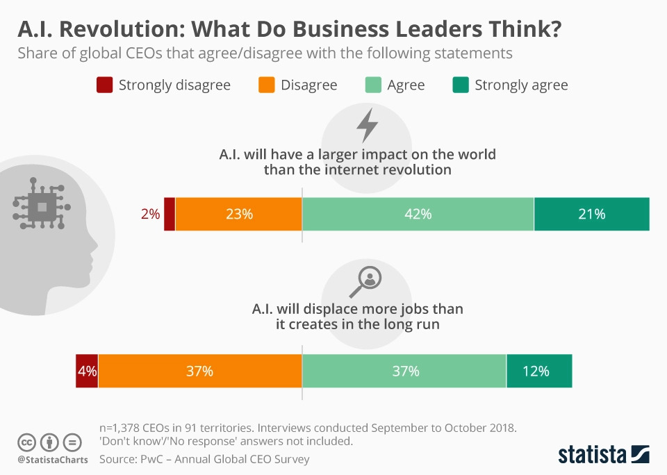 Infographic: A.I. Revolution: What Do Business Leaders Think? | Statista