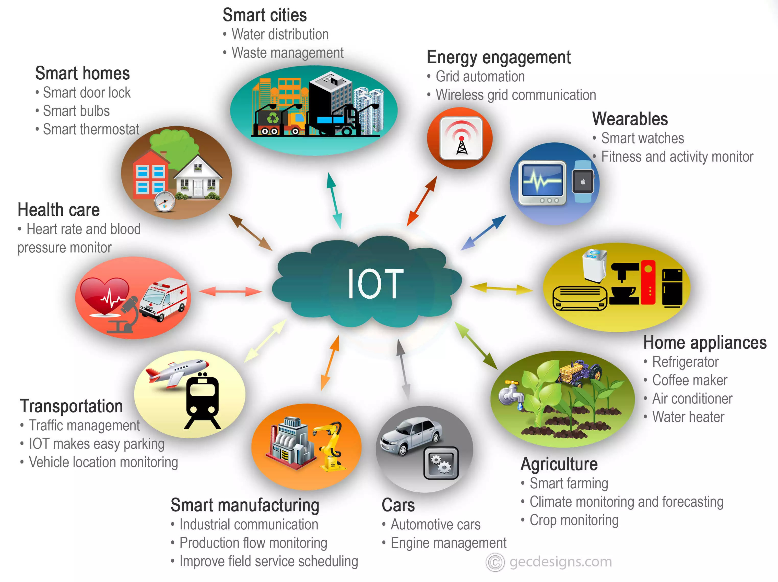 Internet of things (IOT) infographic