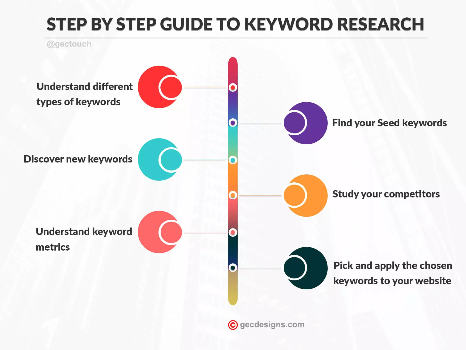 Keyword Research steps Infographic