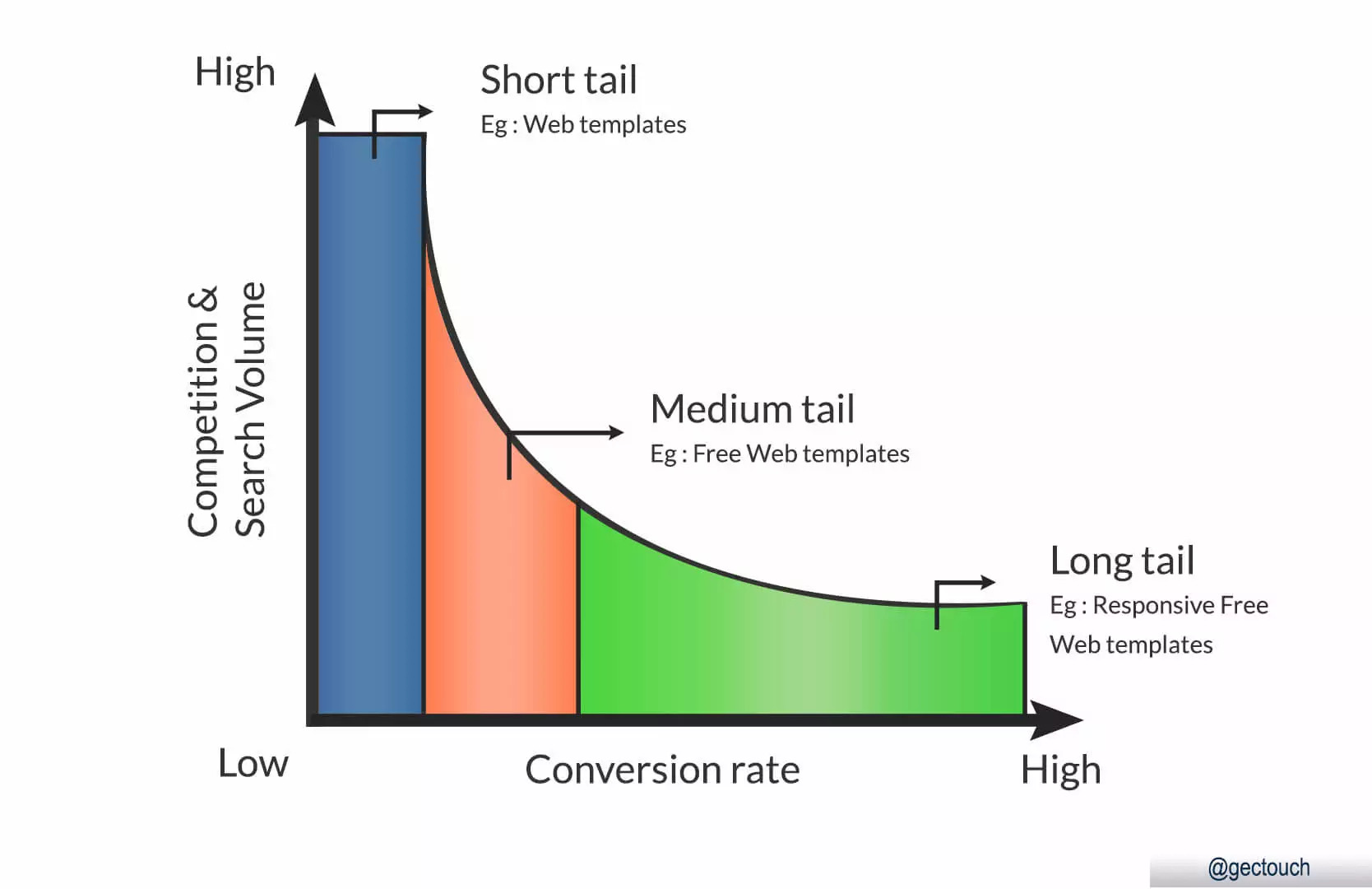 Log tail keywords conversion rate infographic