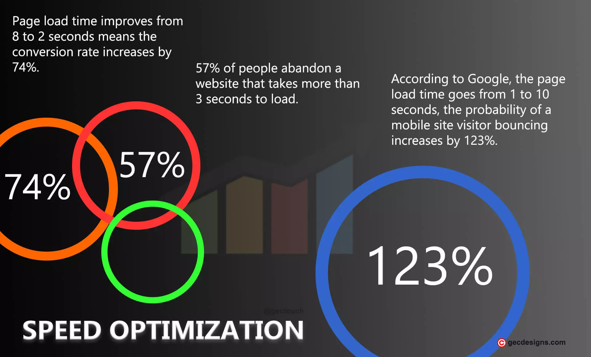 Google speed Optimization stats